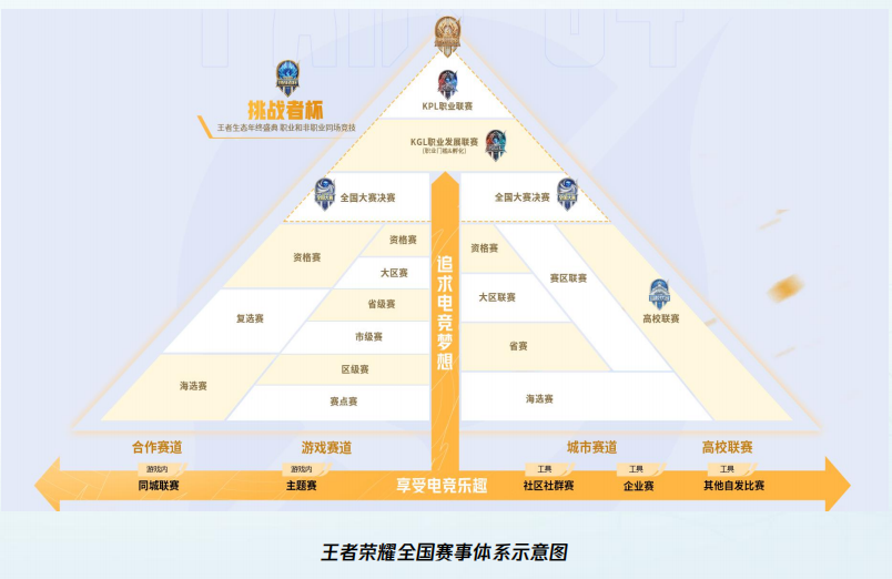 第五届王者荣耀全国大赛西南赛区联赛开赛啦！