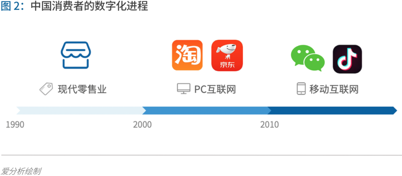 制胜零售数字化时代，品牌商如何重塑增长？丨爱分析报告-ifenxi