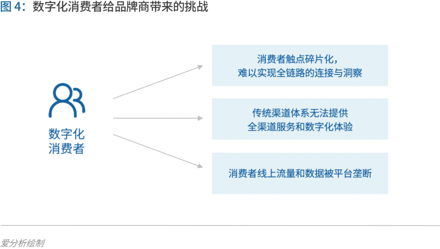 制胜零售数字化时代，品牌商如何重塑增长？丨爱分析报告-ifenxi