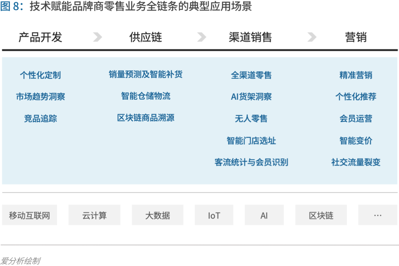 制胜零售数字化时代，品牌商如何重塑增长？丨爱分析报告-ifenxi