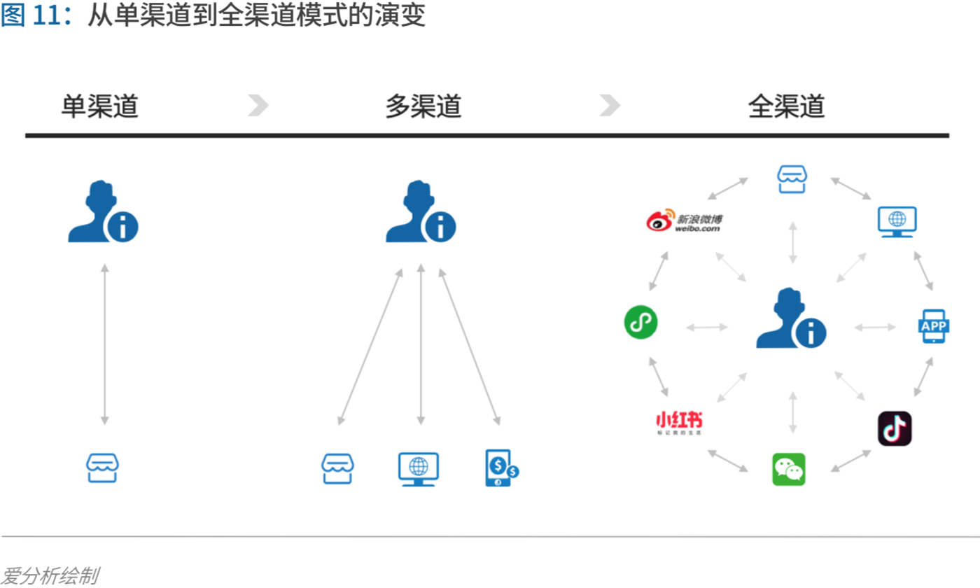 制胜零售数字化时代，品牌商如何重塑增长？丨爱分析报告-ifenxi