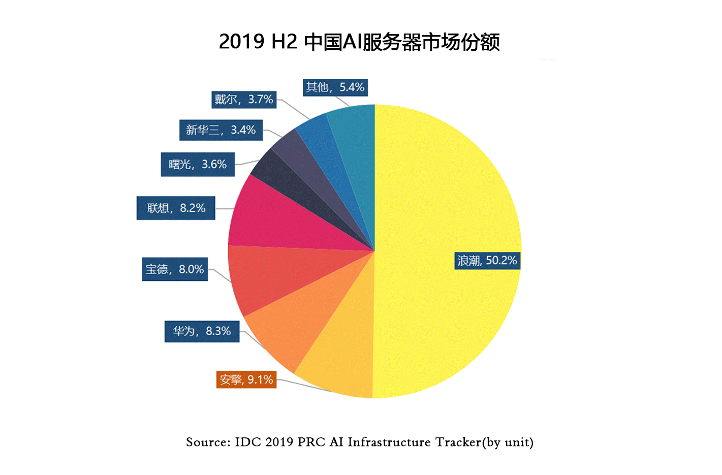 IDC发布2019H2最新报告,安擎AI服务器排名第二!