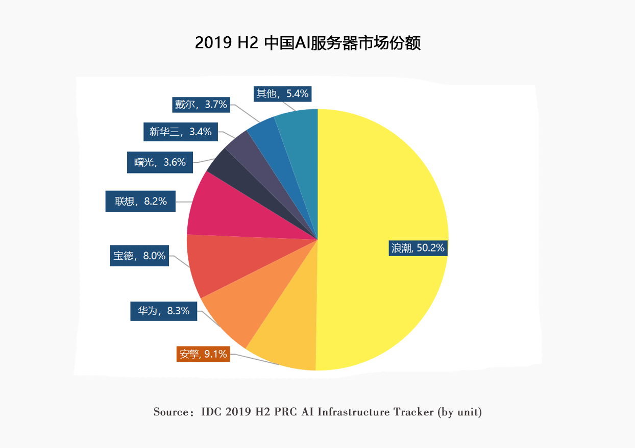 IDC发布2019H2最新报告,安擎AI服务器排名第二!
